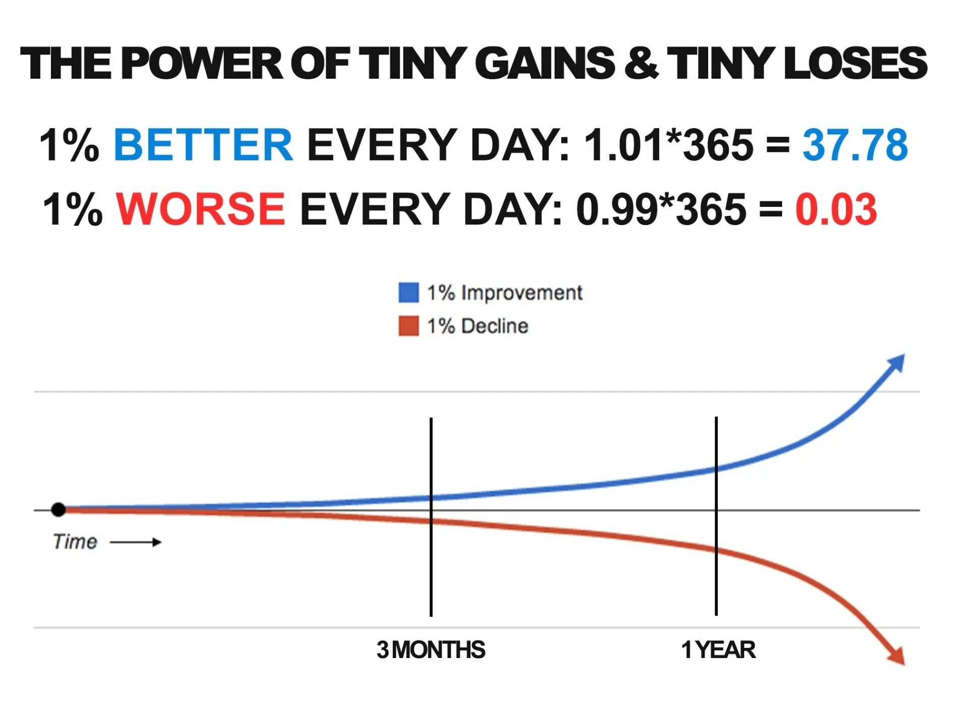 The power of tiny gains and tiny losses