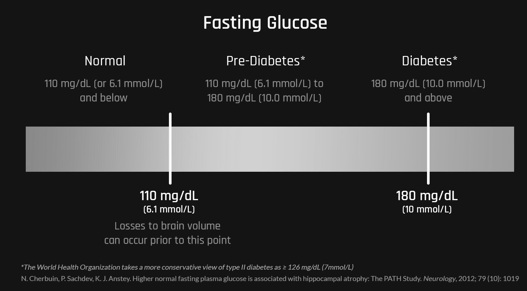 fasting glucose